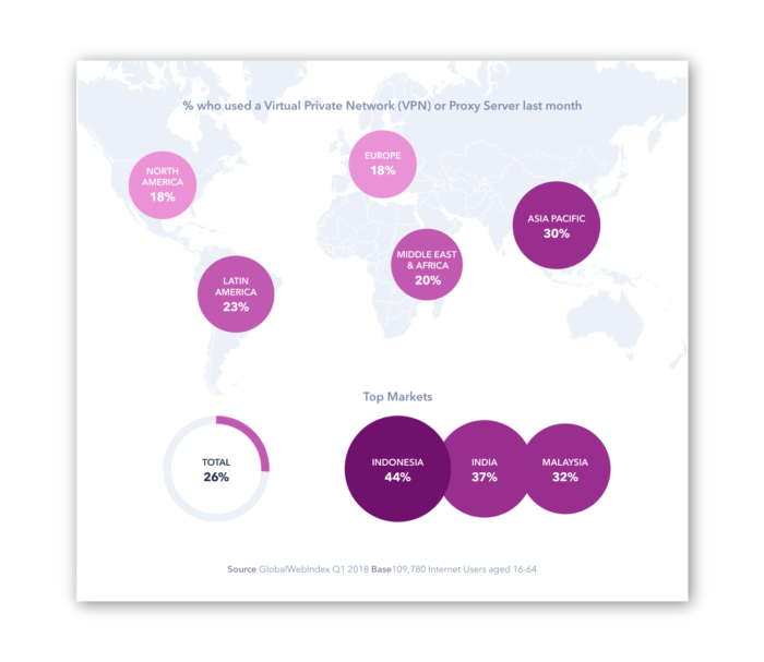 Global webbindex VPN-användning världen över 2018-studien