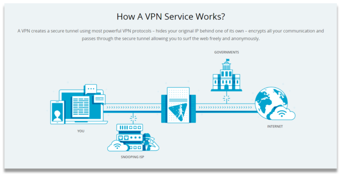 Bir VPN'in nasıl çalıştığını gösteren Hide.me'nin web sitesinden ekran görüntüsü