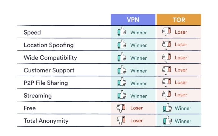 VPNとTorを比較する表。