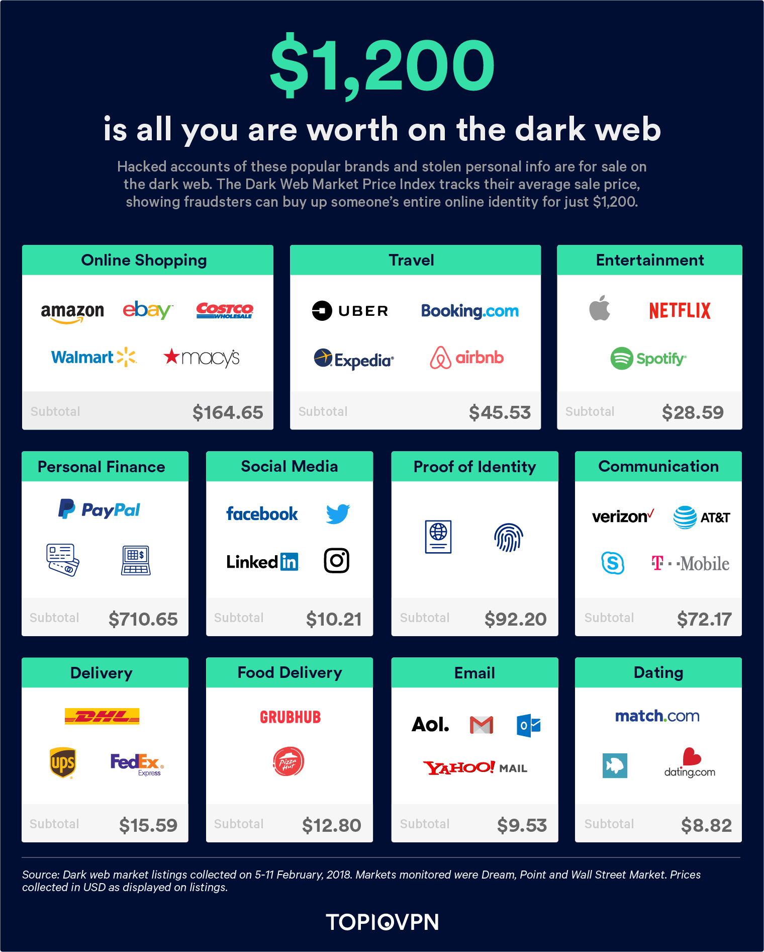 Indeks cen Dark Web Market (edycja amerykańska)