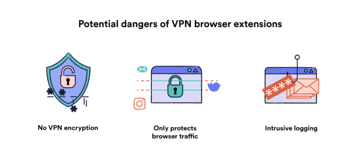 Illustration, der viser de potentielle farer ved at bruge en VPN-browserudvidelse