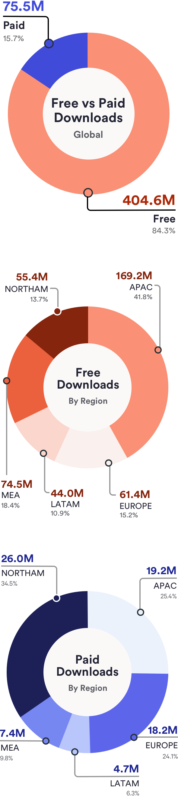 免费VPN移动应用程序下载与付费VPN图表