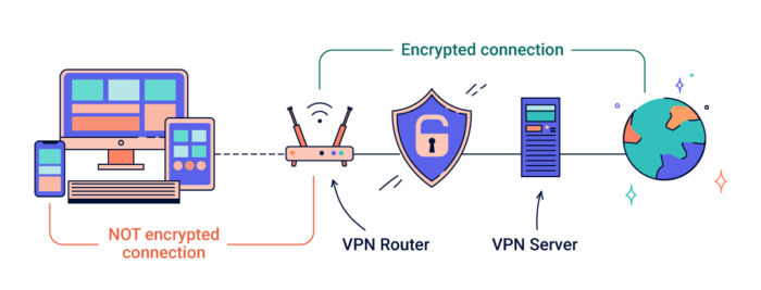 Диаграма, обясняваща как работи VPN рутер.