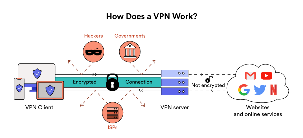 Kullanıcıların bir VPN kullanarak internete nasıl bağlandıklarını gösteren diyagram