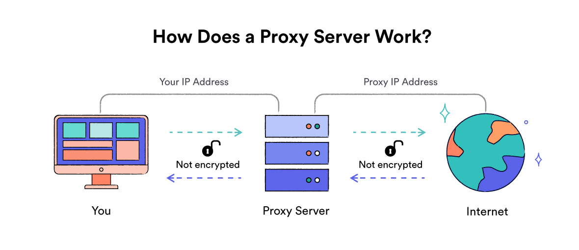 Diagram cara kerja server proxy