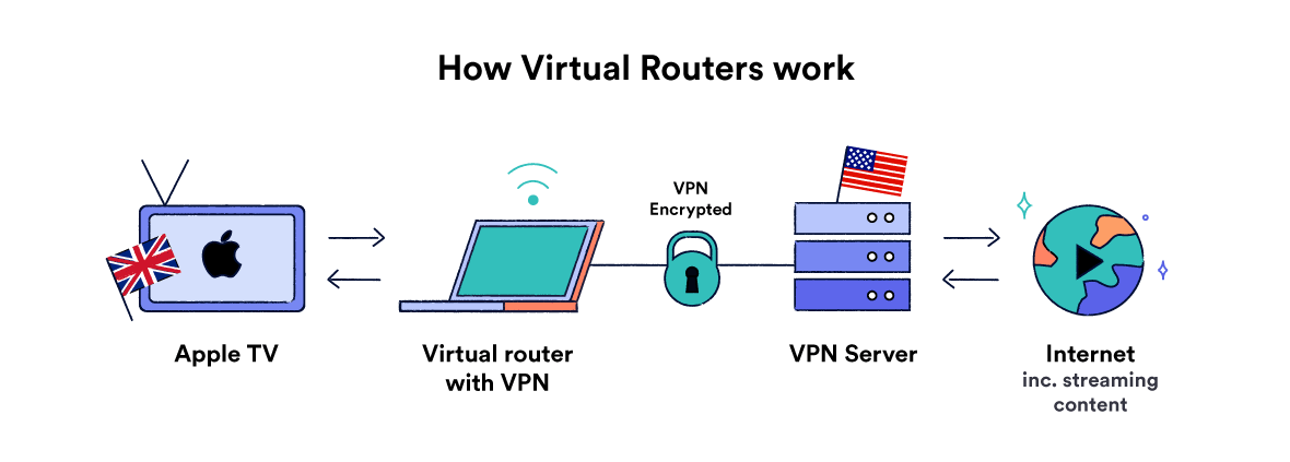 Diagram, der forklarer, hvordan man bruger en virtuel router til at beskytte Apple TV