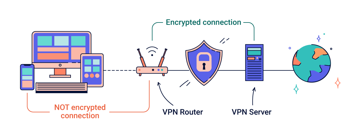 VPNルーターが家庭内のデバイスを保護する方法を示す図