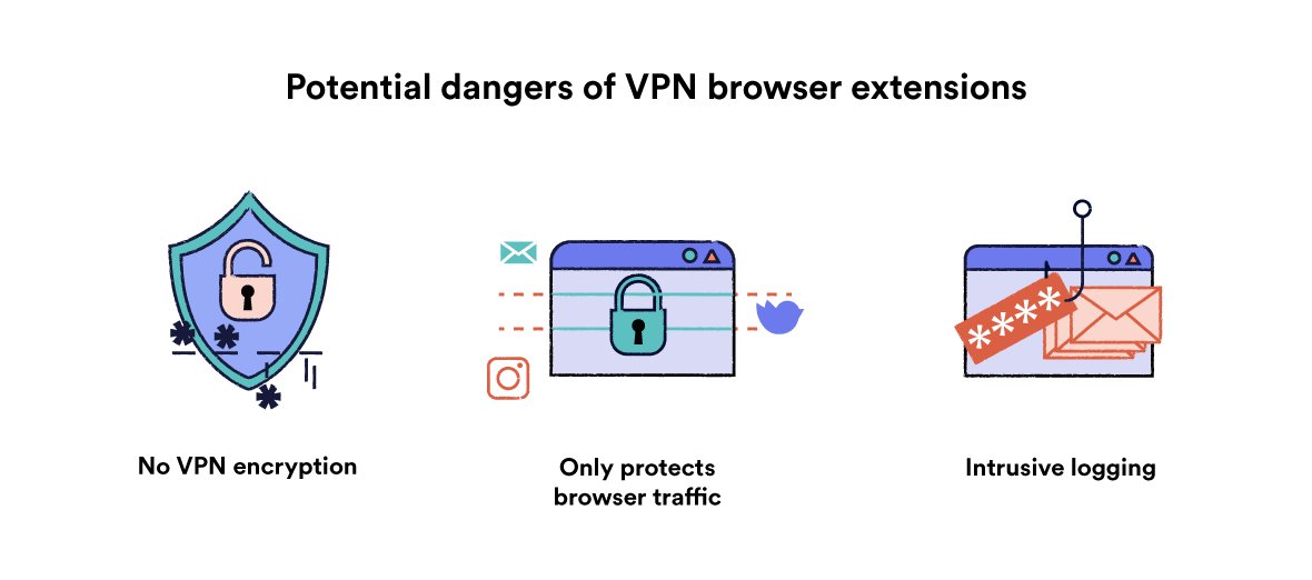 Illustrazione che mostra i potenziali pericoli derivanti dall'utilizzo di un'estensione del browser VPN