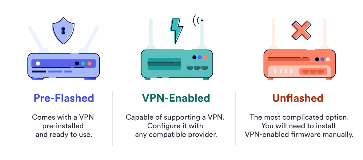 Ilustración que muestra los diferentes tipos de enrutador VPN.