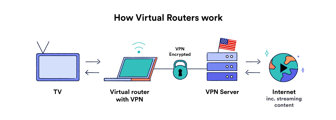 Una guida su come funzionano i router virtuali