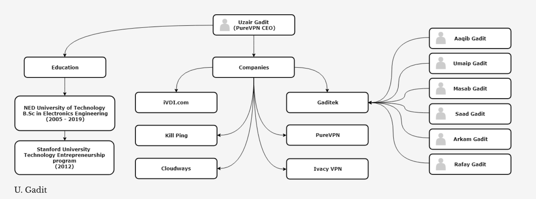 Diagramma che mostra le società di proprietà della famiglia Gadit