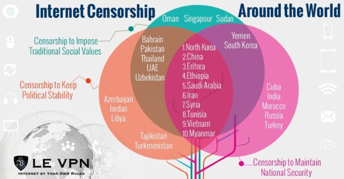 Graphique de censure Internet Le VPN