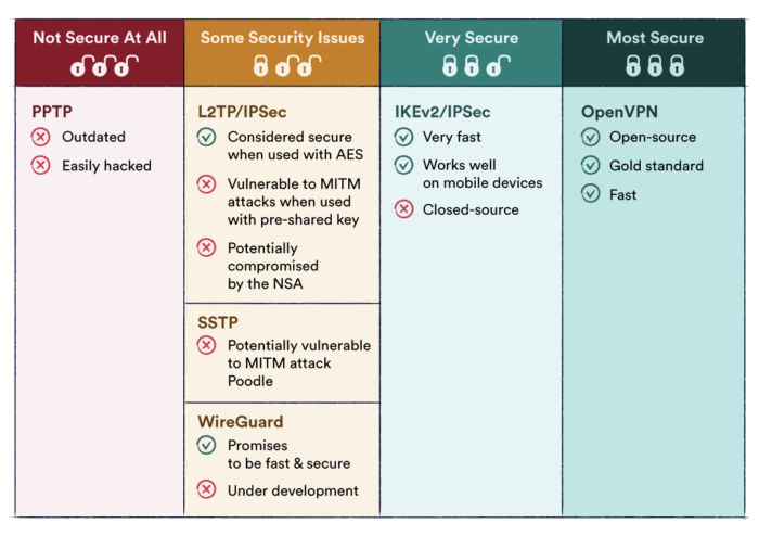 VPN暗号化プロトコルとそのセキュリティリスクの表。