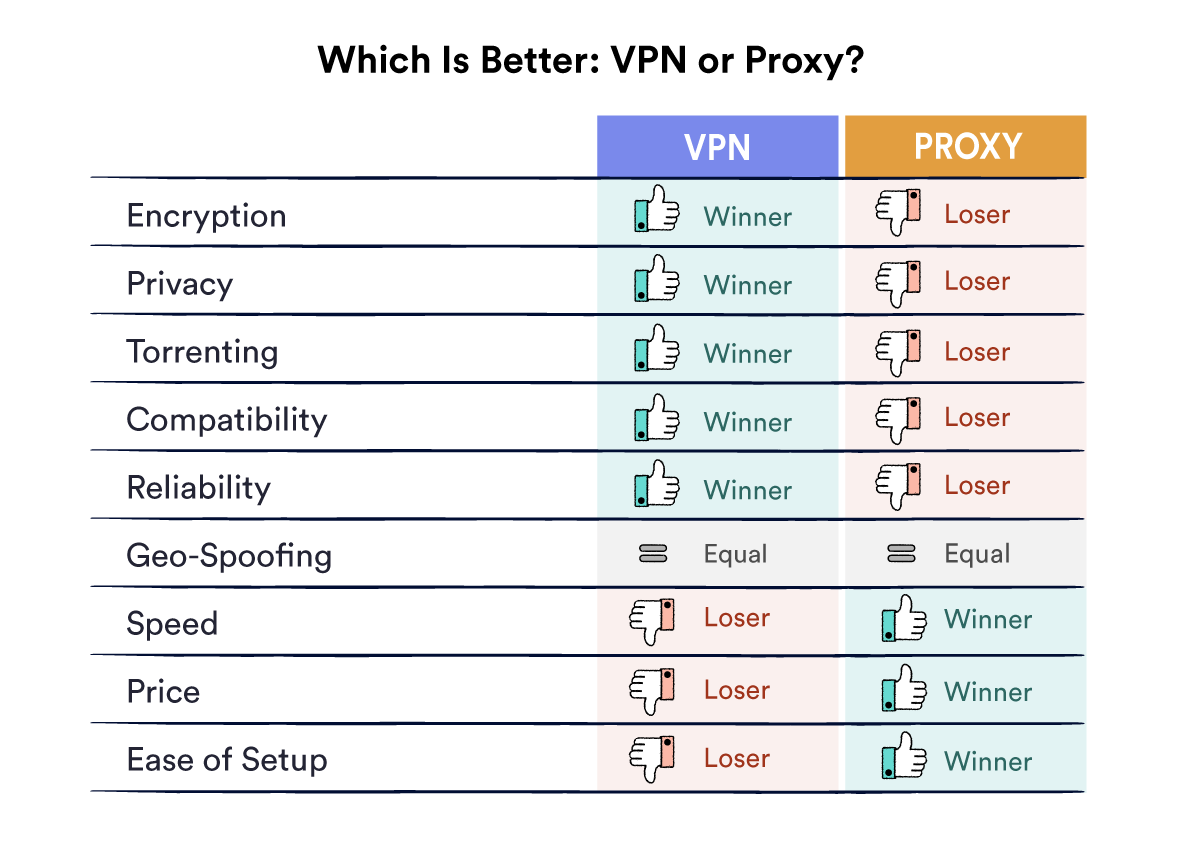 Tabel de comparare VPN vs. Proxy