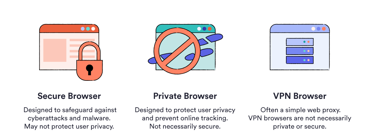 Ilustración que describe navegadores seguros, privados y VPN.