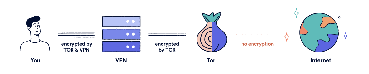 Диаграма, показваща Tor, работещ над VPN.