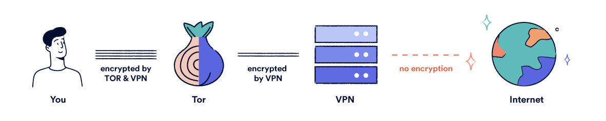 Um diagrama mostrando a execução de uma VPN no Tor.