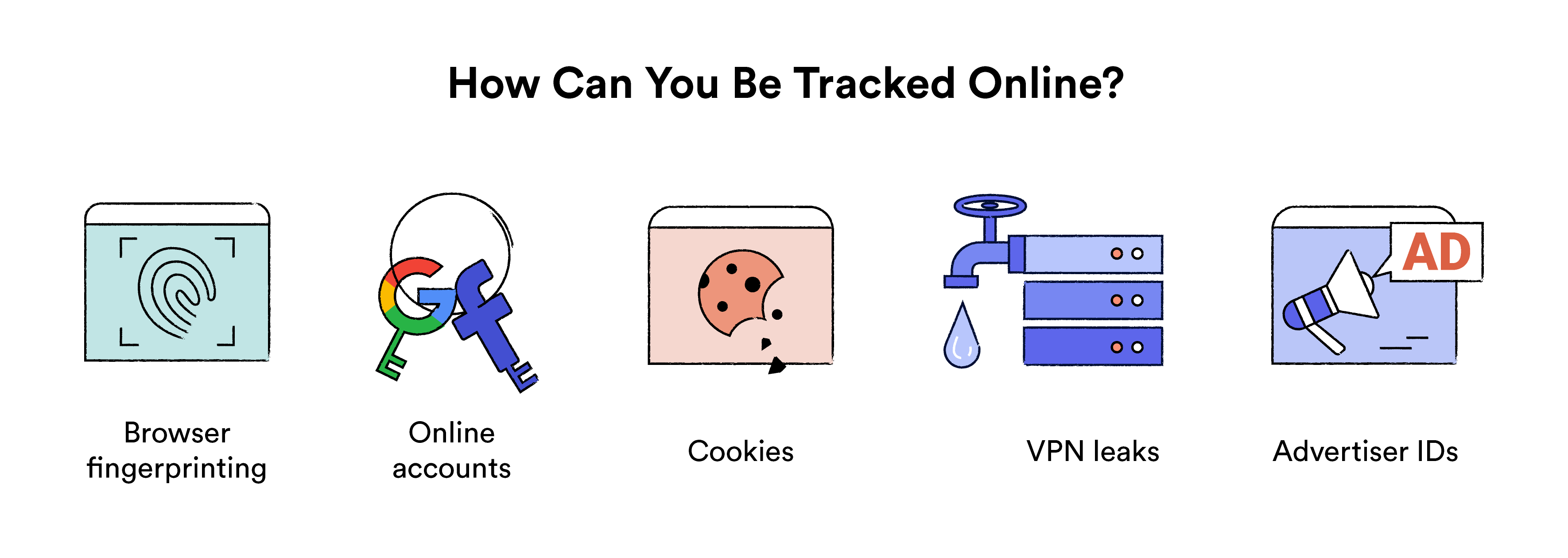 Ilustrace ukazující, jak můžete být sledováni online.