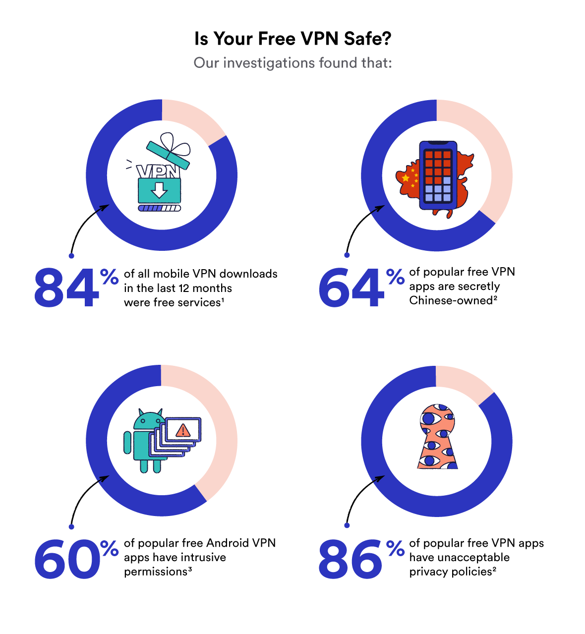 Ilustración que muestra los peligros de las VPN gratuitas.