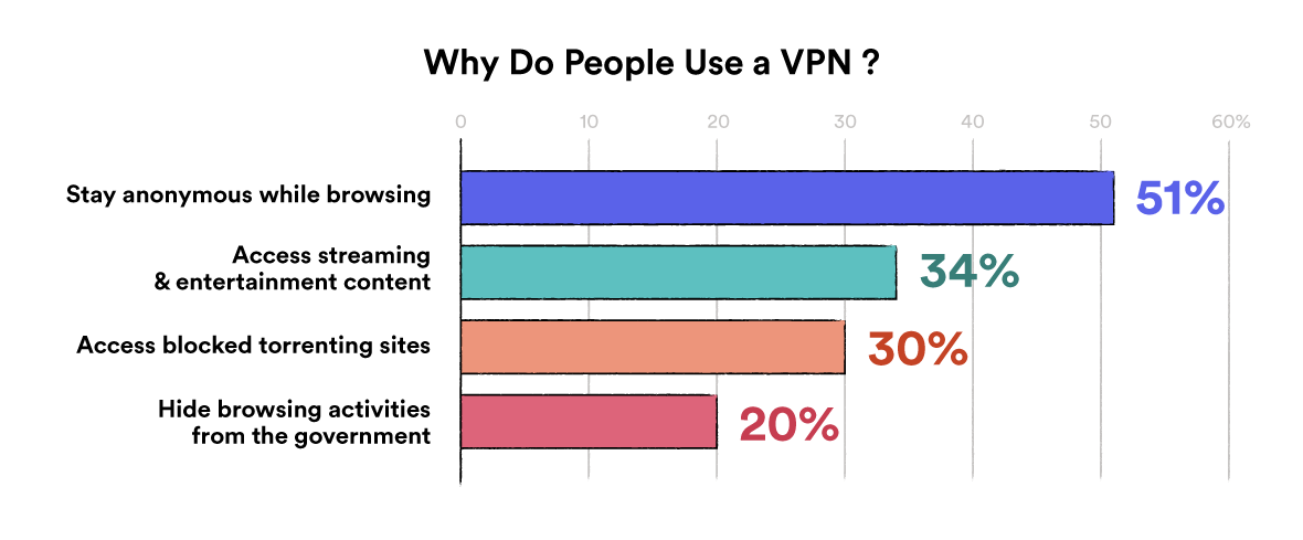 Diagramma, kurā parādīti iemesli, kāpēc cilvēki izmanto VPN.