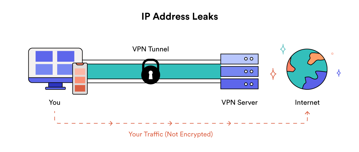 Diagrama de vazamento de endereço IP